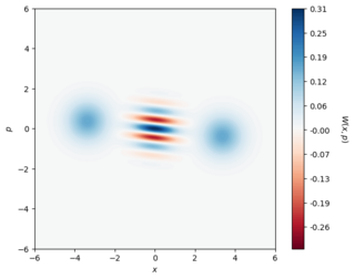 Cat State Plot